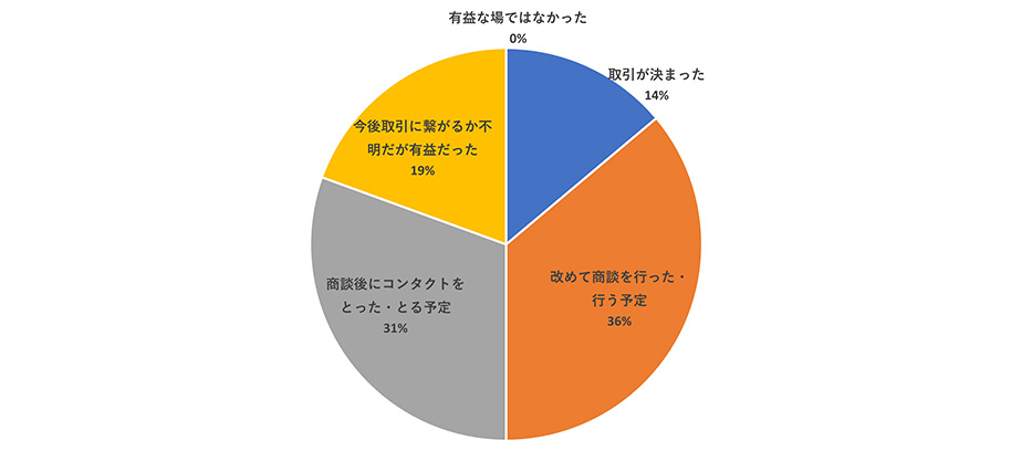 Q.商談会に参加されていかがでしたか？回答