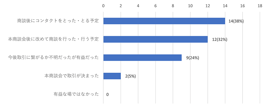 Q.商談会に参加されていかがでしたか？回答