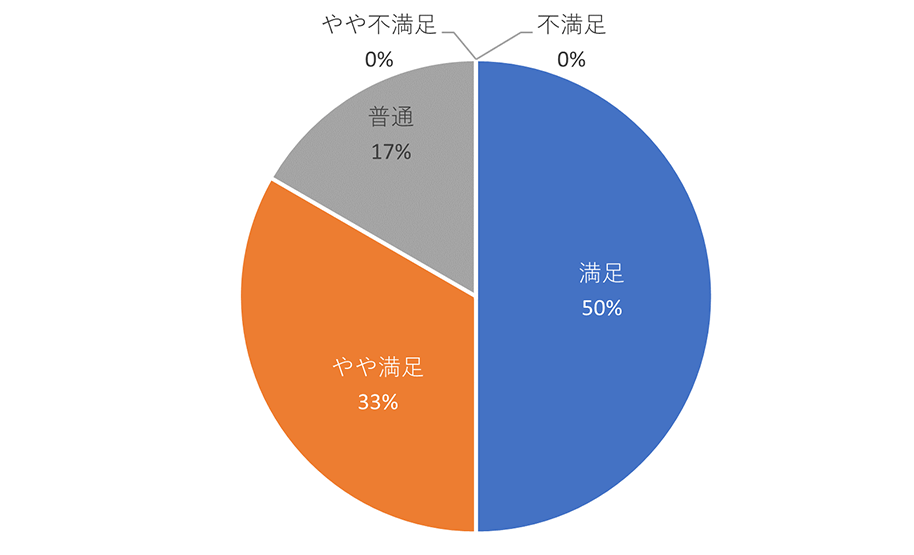 Q. 相談会に参加されていかがでしたか？回答