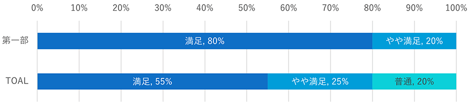 第1部『ニッチ商材の卒塔婆をEC展開で拡大』アンケート結果