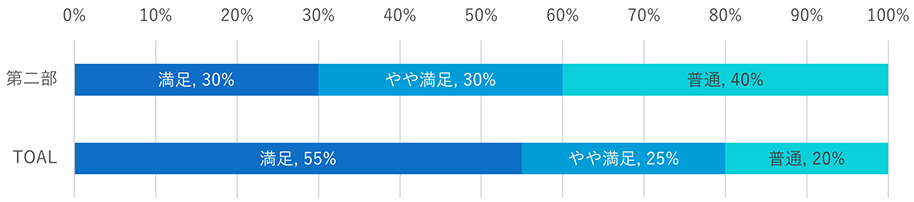 第2部『「お茶×コーヒー」掛川一風堂の商品開発とEC展開』アンケート結果