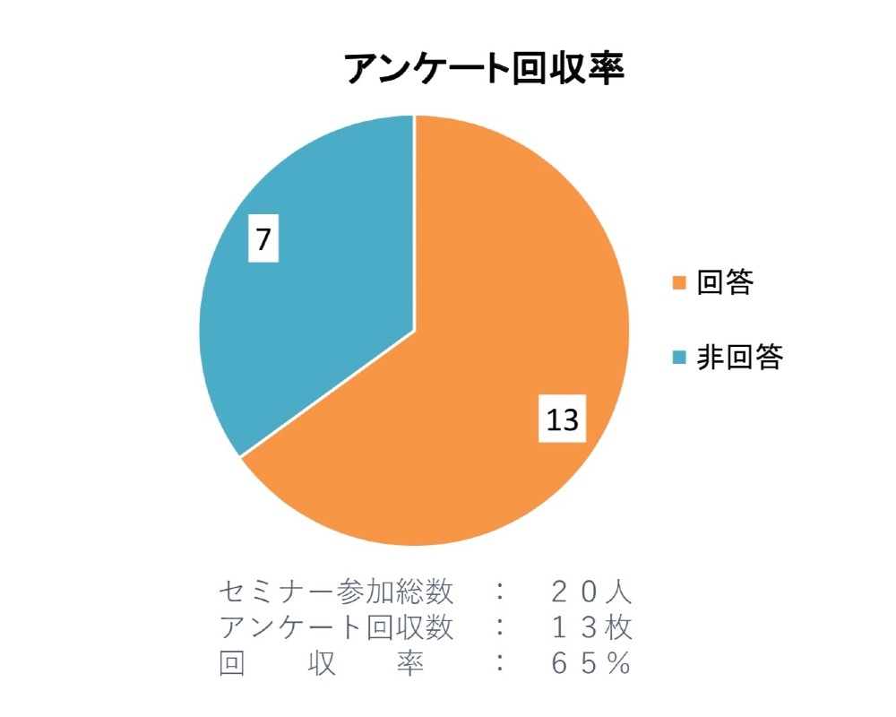 アンケート集計結果