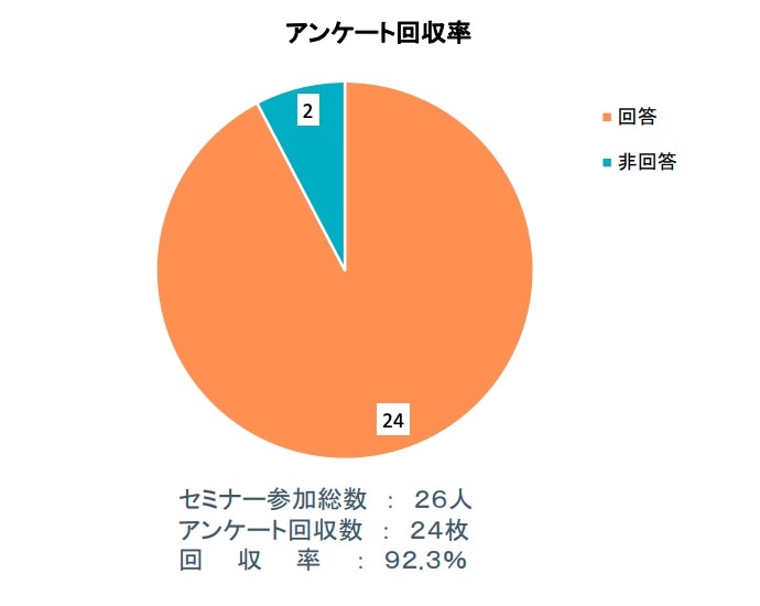 アンケート集計結果