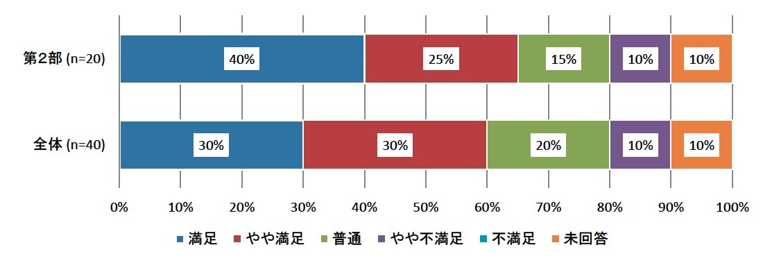 第２部「SNSコンプリートセミナー～通販事業者が使うべきSNSとは～」