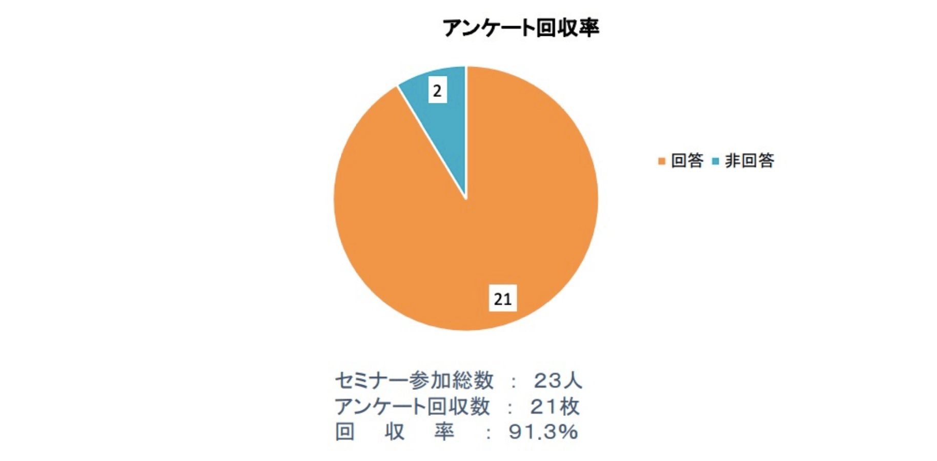 アンケート集計結果