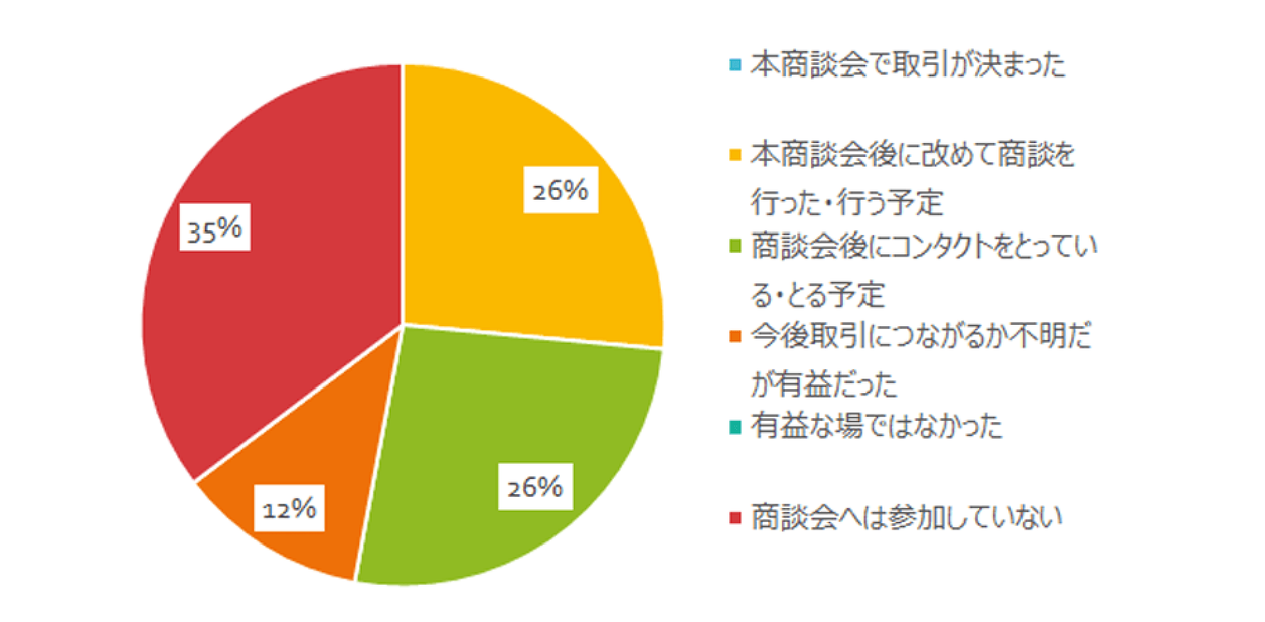 Q.商談会についてお聞きします。回答グラフ