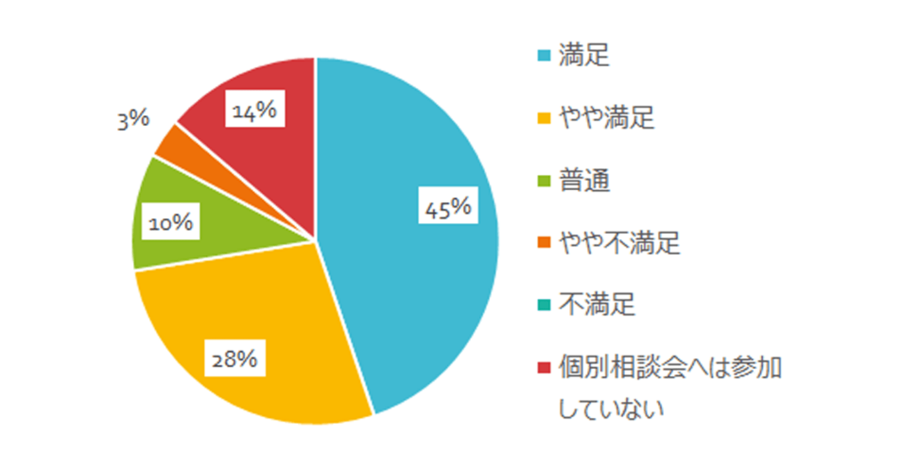 相談会はいかがでしたか？回答グラフ