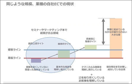 【第3部】「自己流EC運用からの脱出ポイント」