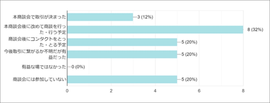 Q.商談会に参加されていかがでしたか？回答