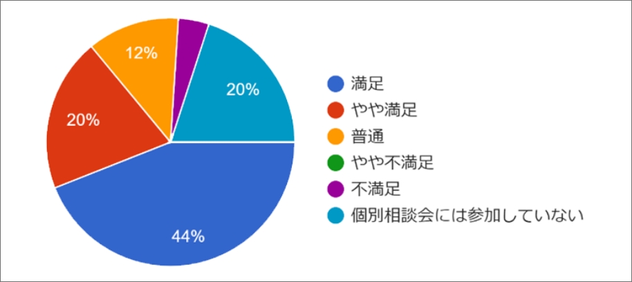 通販なんでも相談会に参加されていかがでしたか？回答